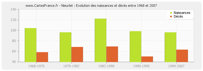 Nieurlet : Evolution des naissances et décès entre 1968 et 2007