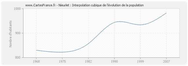 Nieurlet : Interpolation cubique de l'évolution de la population