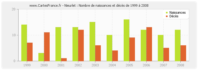 Nieurlet : Nombre de naissances et décès de 1999 à 2008