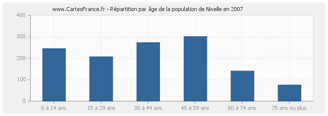 Répartition par âge de la population de Nivelle en 2007