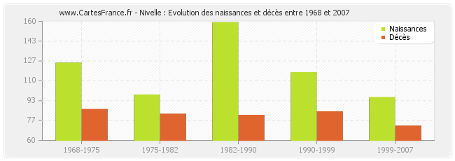 Nivelle : Evolution des naissances et décès entre 1968 et 2007