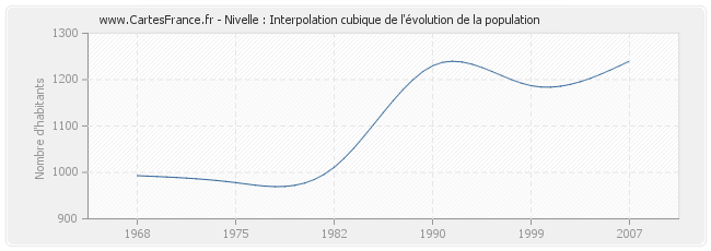 Nivelle : Interpolation cubique de l'évolution de la population