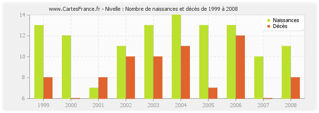 Nivelle : Nombre de naissances et décès de 1999 à 2008