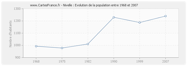 Population Nivelle