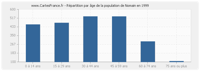 Répartition par âge de la population de Nomain en 1999