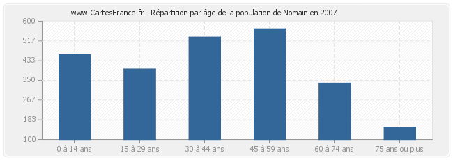 Répartition par âge de la population de Nomain en 2007