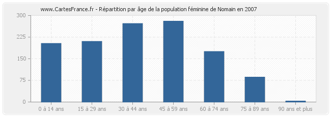 Répartition par âge de la population féminine de Nomain en 2007