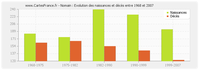 Nomain : Evolution des naissances et décès entre 1968 et 2007