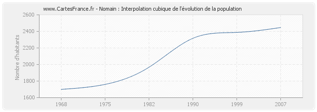 Nomain : Interpolation cubique de l'évolution de la population