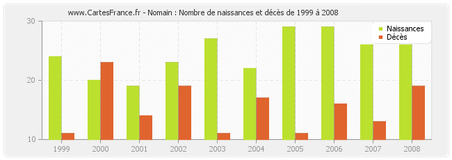 Nomain : Nombre de naissances et décès de 1999 à 2008