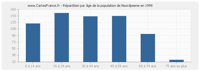 Répartition par âge de la population de Noordpeene en 1999