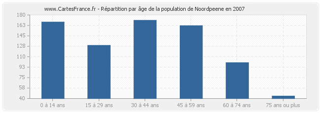Répartition par âge de la population de Noordpeene en 2007