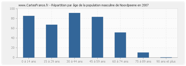 Répartition par âge de la population masculine de Noordpeene en 2007