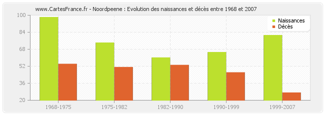 Noordpeene : Evolution des naissances et décès entre 1968 et 2007
