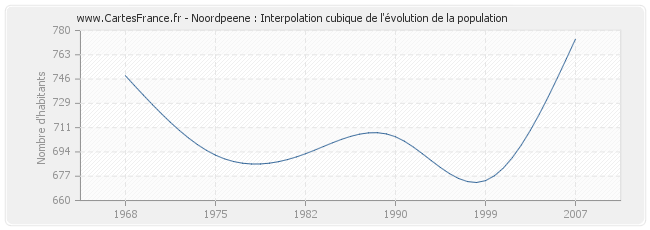 Noordpeene : Interpolation cubique de l'évolution de la population