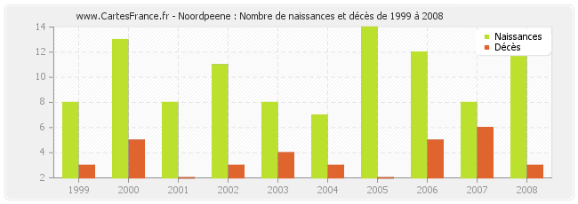 Noordpeene : Nombre de naissances et décès de 1999 à 2008