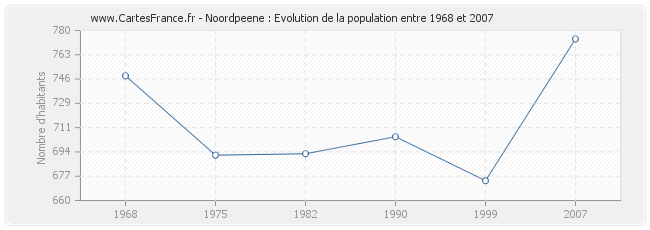 Population Noordpeene