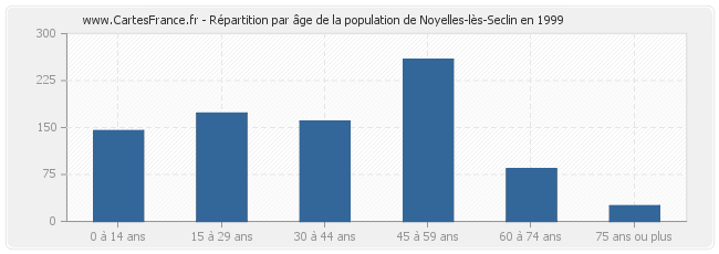 Répartition par âge de la population de Noyelles-lès-Seclin en 1999
