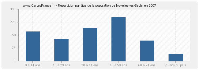 Répartition par âge de la population de Noyelles-lès-Seclin en 2007