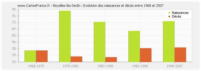 Noyelles-lès-Seclin : Evolution des naissances et décès entre 1968 et 2007