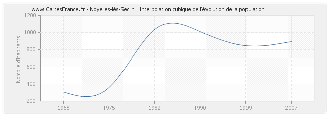 Noyelles-lès-Seclin : Interpolation cubique de l'évolution de la population