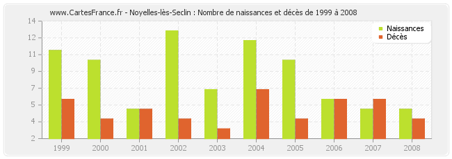 Noyelles-lès-Seclin : Nombre de naissances et décès de 1999 à 2008