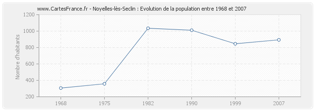 Population Noyelles-lès-Seclin