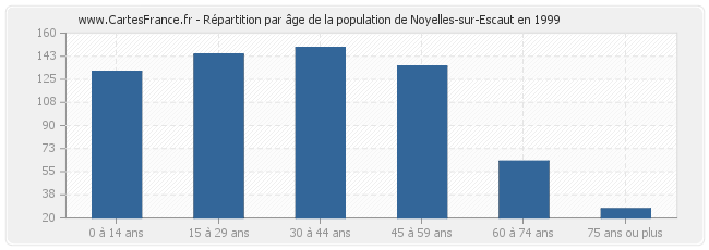 Répartition par âge de la population de Noyelles-sur-Escaut en 1999