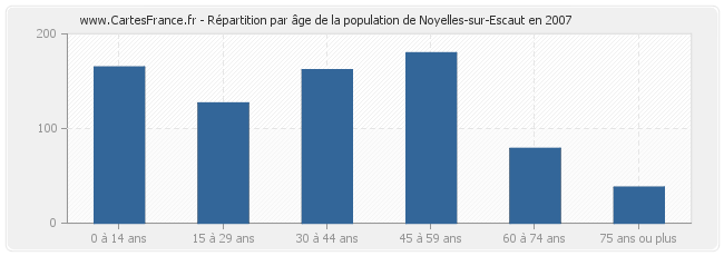 Répartition par âge de la population de Noyelles-sur-Escaut en 2007
