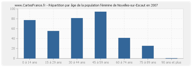 Répartition par âge de la population féminine de Noyelles-sur-Escaut en 2007