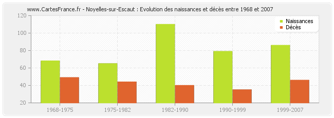 Noyelles-sur-Escaut : Evolution des naissances et décès entre 1968 et 2007