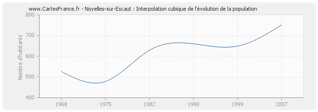 Noyelles-sur-Escaut : Interpolation cubique de l'évolution de la population