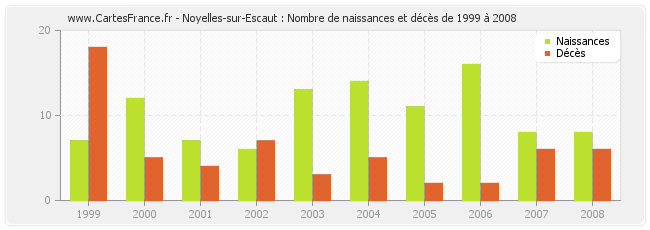 Noyelles-sur-Escaut : Nombre de naissances et décès de 1999 à 2008