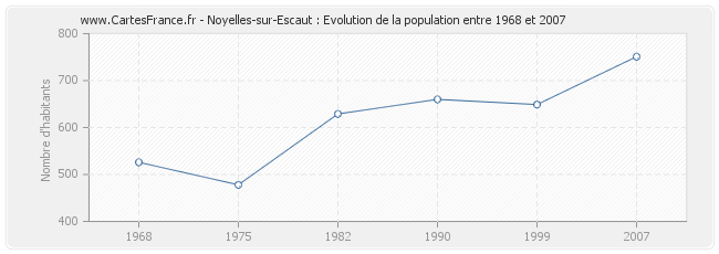 Population Noyelles-sur-Escaut