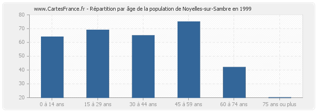 Répartition par âge de la population de Noyelles-sur-Sambre en 1999