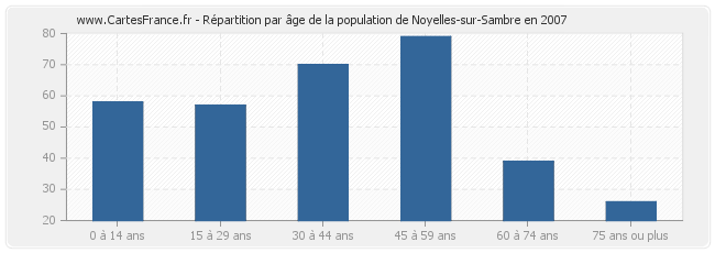 Répartition par âge de la population de Noyelles-sur-Sambre en 2007