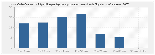 Répartition par âge de la population masculine de Noyelles-sur-Sambre en 2007