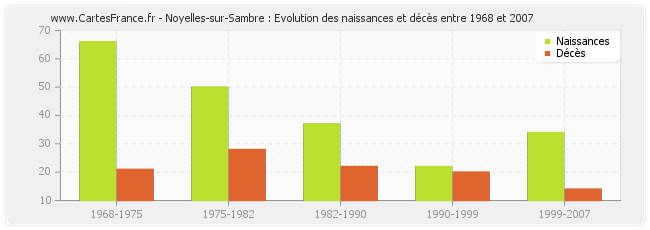 Noyelles-sur-Sambre : Evolution des naissances et décès entre 1968 et 2007