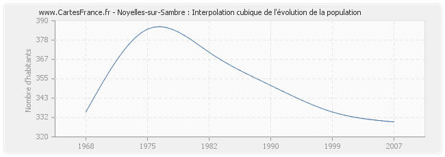 Noyelles-sur-Sambre : Interpolation cubique de l'évolution de la population