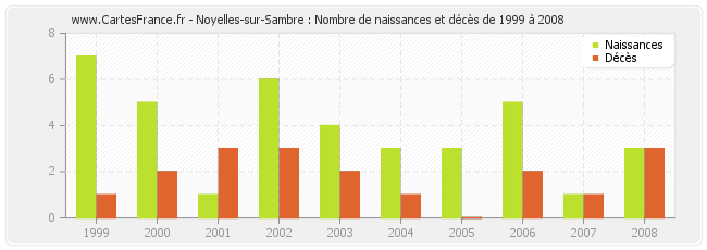 Noyelles-sur-Sambre : Nombre de naissances et décès de 1999 à 2008