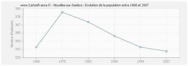 Population Noyelles-sur-Sambre