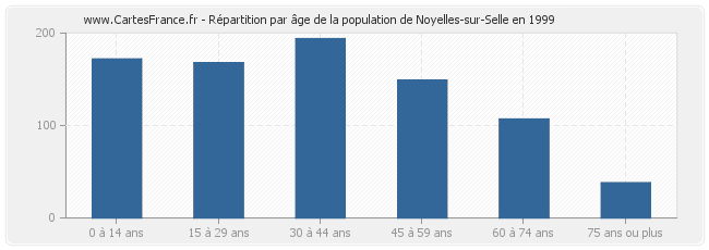 Répartition par âge de la population de Noyelles-sur-Selle en 1999
