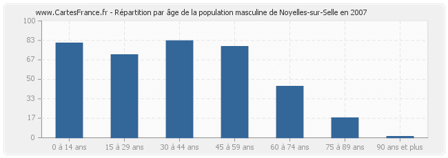 Répartition par âge de la population masculine de Noyelles-sur-Selle en 2007
