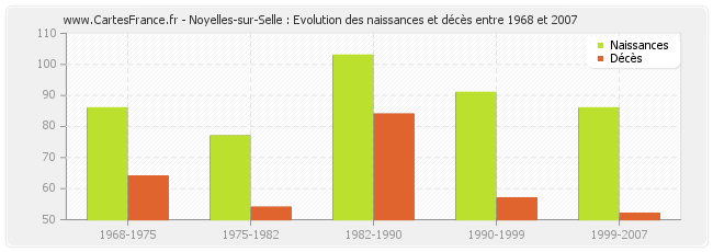 Noyelles-sur-Selle : Evolution des naissances et décès entre 1968 et 2007