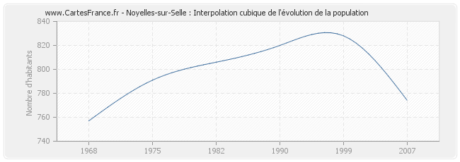 Noyelles-sur-Selle : Interpolation cubique de l'évolution de la population