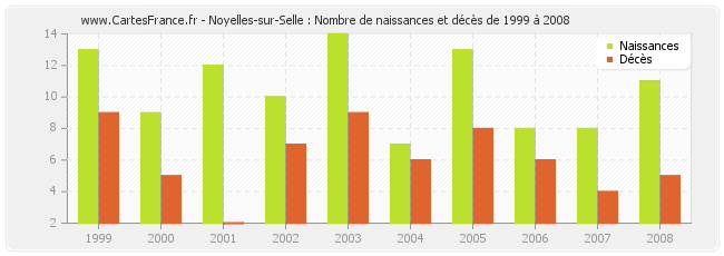 Noyelles-sur-Selle : Nombre de naissances et décès de 1999 à 2008