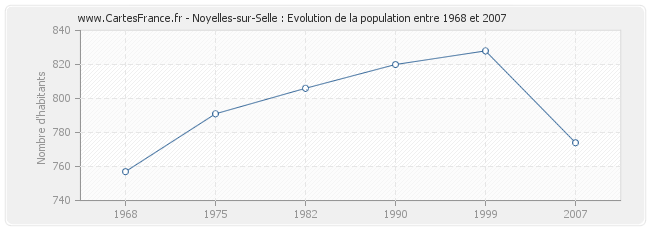 Population Noyelles-sur-Selle