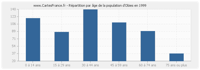 Répartition par âge de la population d'Obies en 1999