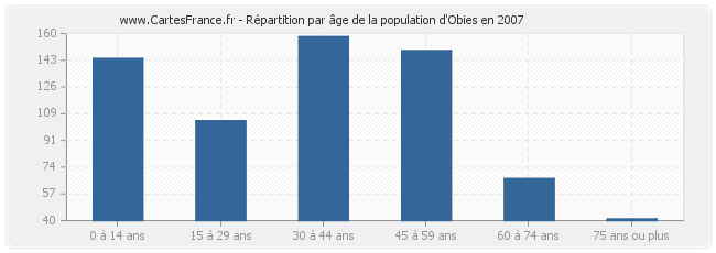 Répartition par âge de la population d'Obies en 2007