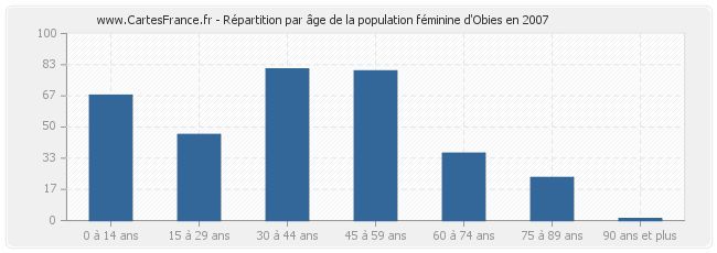 Répartition par âge de la population féminine d'Obies en 2007